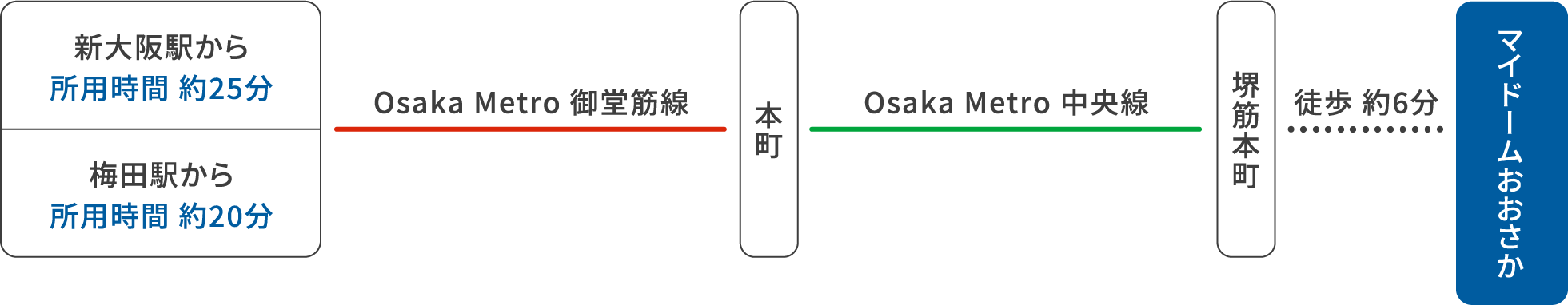 新大阪・梅田方面からのアクセス