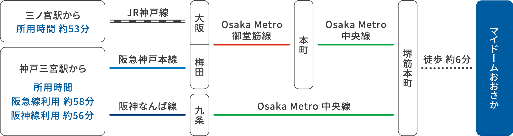 神戸方面からのアクセス