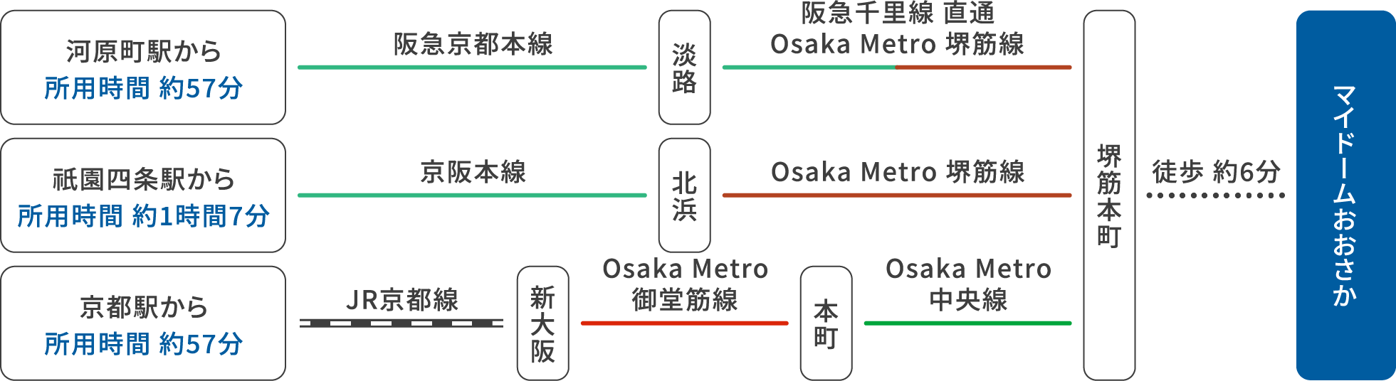 京都方面からのアクセス