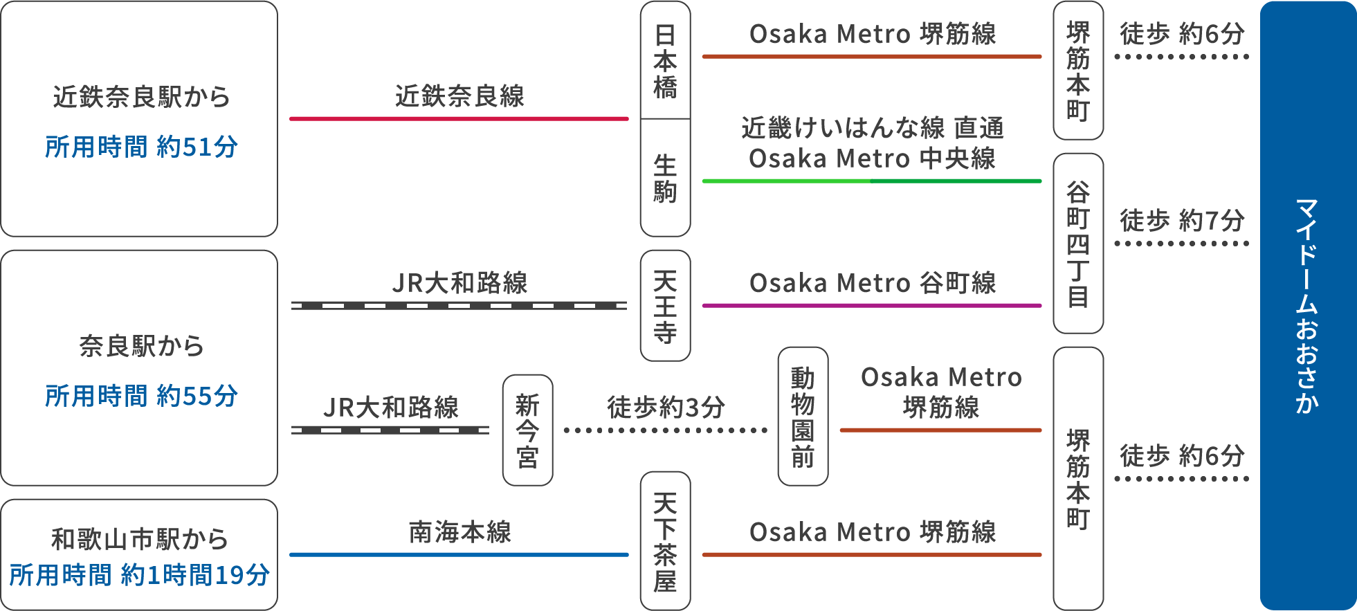 奈良・和歌山からのアクセス