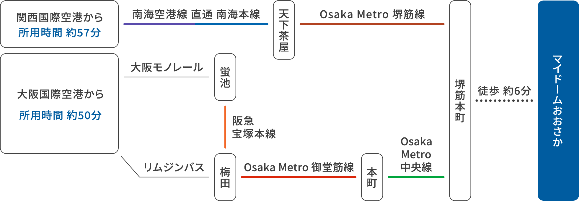 関西国際空港方面、大阪国際空港（伊丹空港）方面からのアクセス