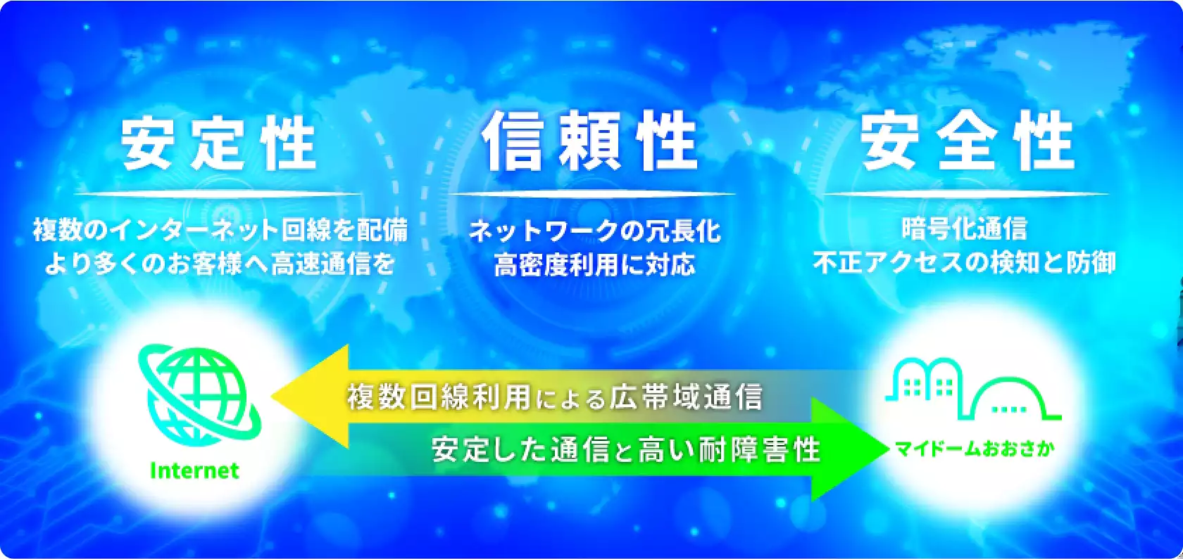 安定性 複数のインターネット回線を配備 信頼性 ネットワークの冗長化 高密度利用に対応 安全性 暗号化通信 不正アクセスの検知と防御 複数回戦利用による広帯域通信 安定した通信と高い耐障害性